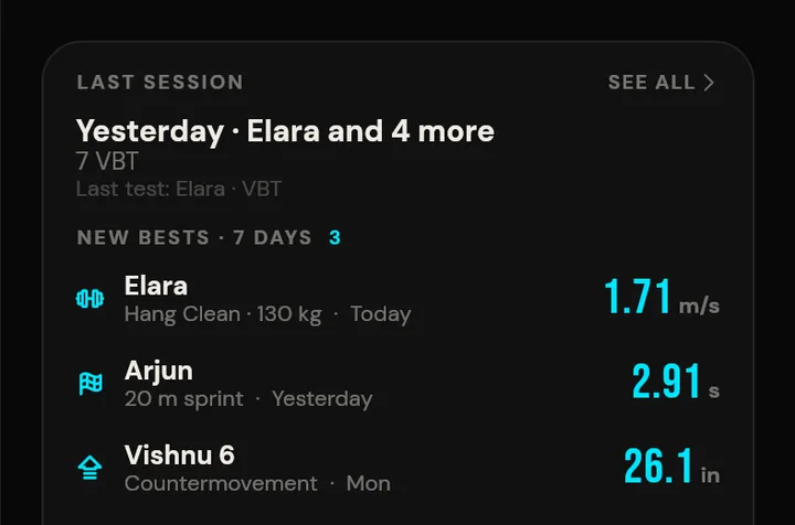 SpeedTrackr coach home card listing new bests from the last 7 days across bar speed, 20 m sprint and countermovement jump